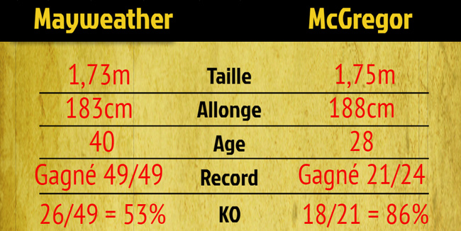 Comparatif Connor / Mayweather