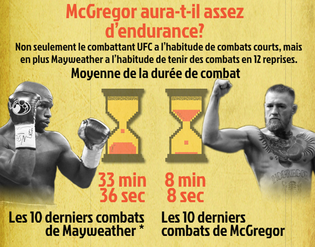 Comparatif Connor / Mayweather